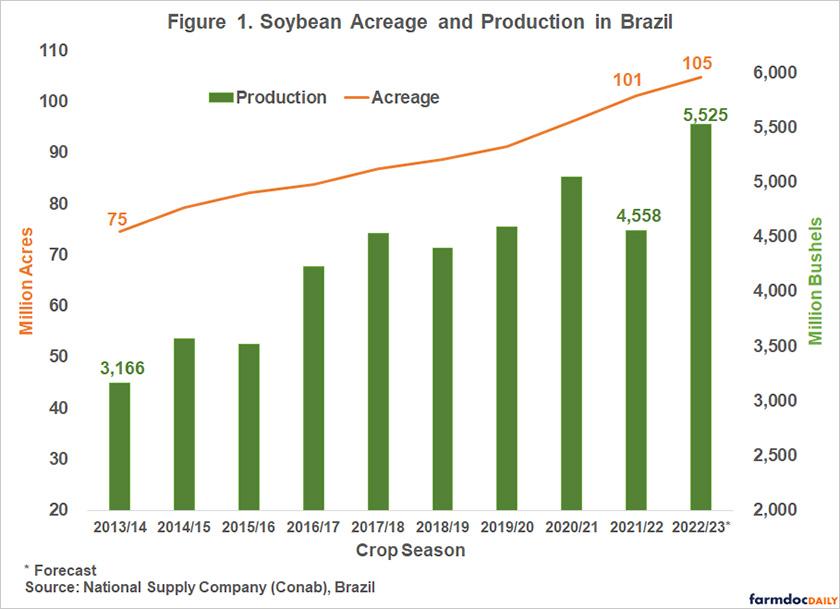Record On Tap Brazil’s Soybean Acres Will Exceed 100 Million for the